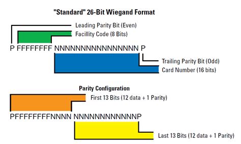 smart card number format|26 bit card data format.